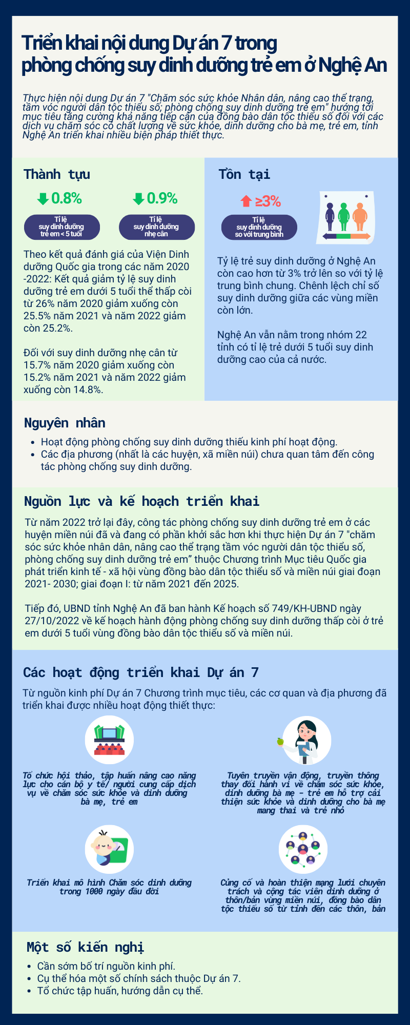 [Inforgraphic] Triển khai nội dung Dự án 7 trong phòng chống suy dinh dưỡng trẻ em ở Nghệ An- Ảnh 1.