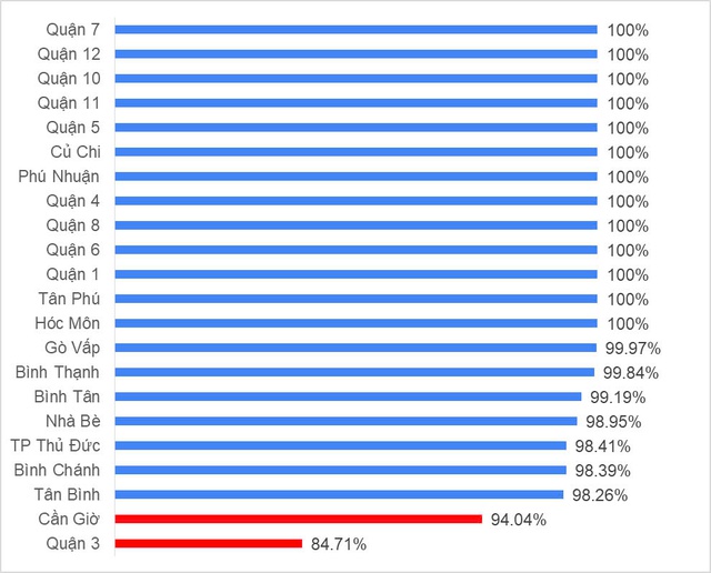Tiến độ tiêm vaccine sởi đạt 100%, tại sao TPHCM chưa công bố kết thúc dịch sởi?- Ảnh 1. Tiến độ tiêm vaccine sởi đạt 100%, tại sao TPHCM chưa công bố kết thúc dịch sởi?- Ảnh 1.